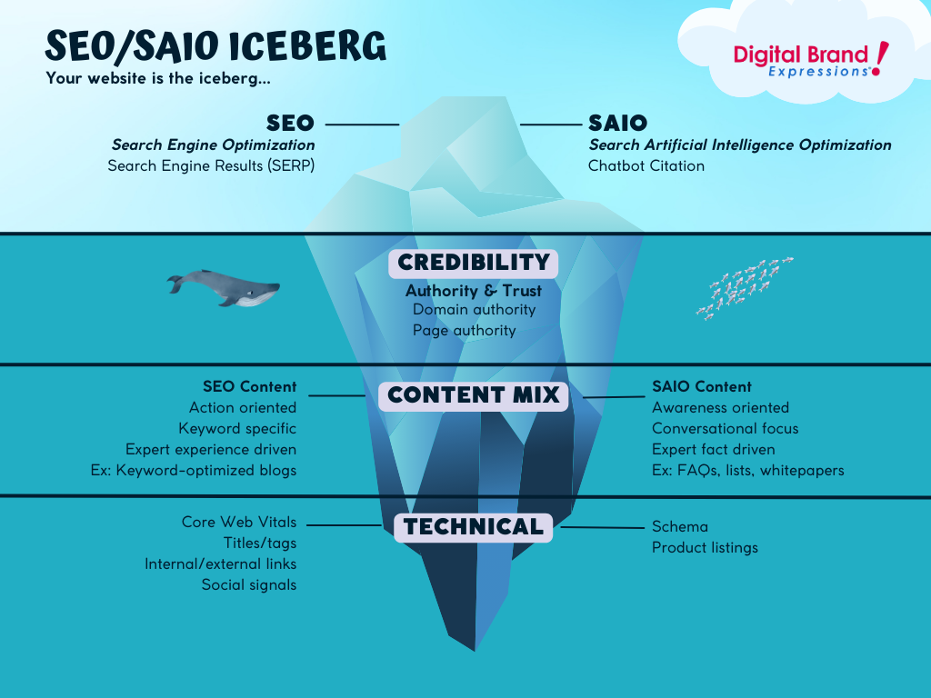 SEO & SAIO Iceberg outlining the differences between SEO & SAIO