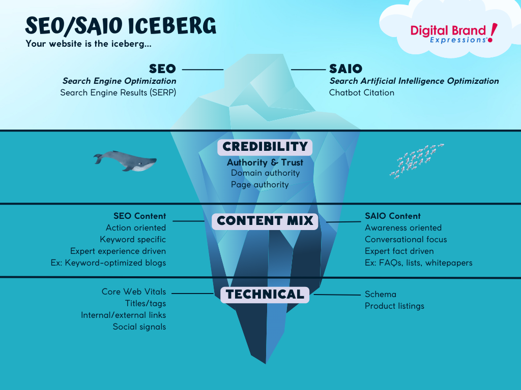DBE SEO & SAIO Iceberg EO & SAIO Iceberg outlining the differences between SEO & SAIO