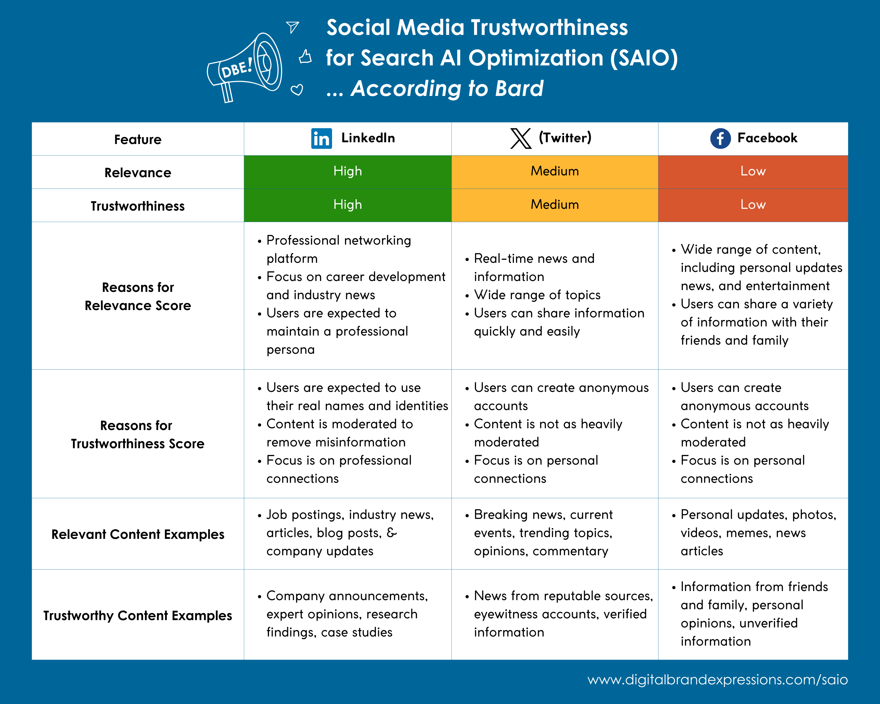 Social Media Trustworthiness for Search AI Optimization (SAIO) ... According to Bard