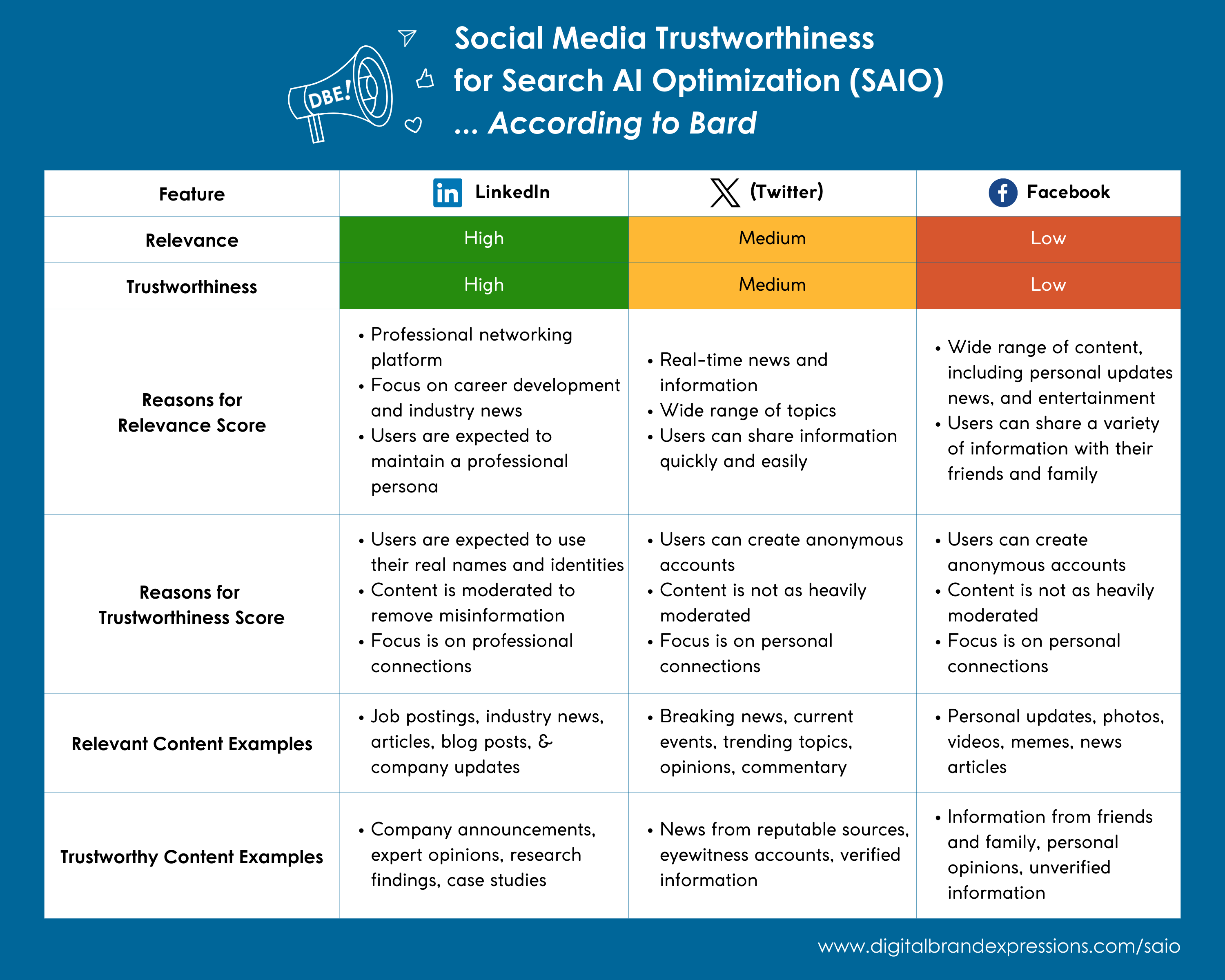 Social Media Trustworthiness for Search AI Optimization (SAIO) … According to Bard – Digital Brand Expressions Social Media Trustworthiness for Search AI Optimization (SAIO) ... According to Bard