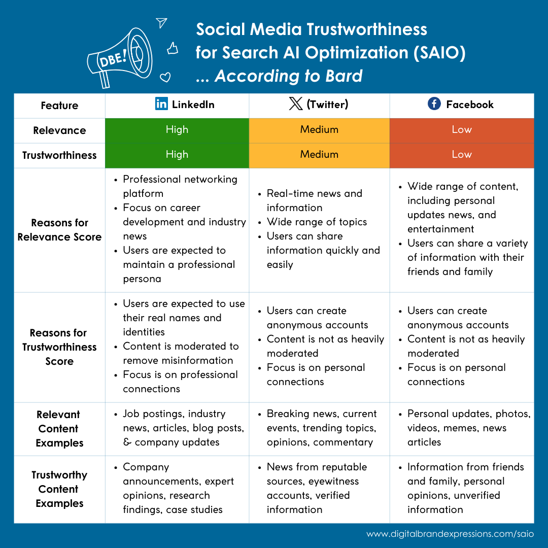 Social Media Trustworthiness for Search AI Optimization (SAIO) ... According to Bard