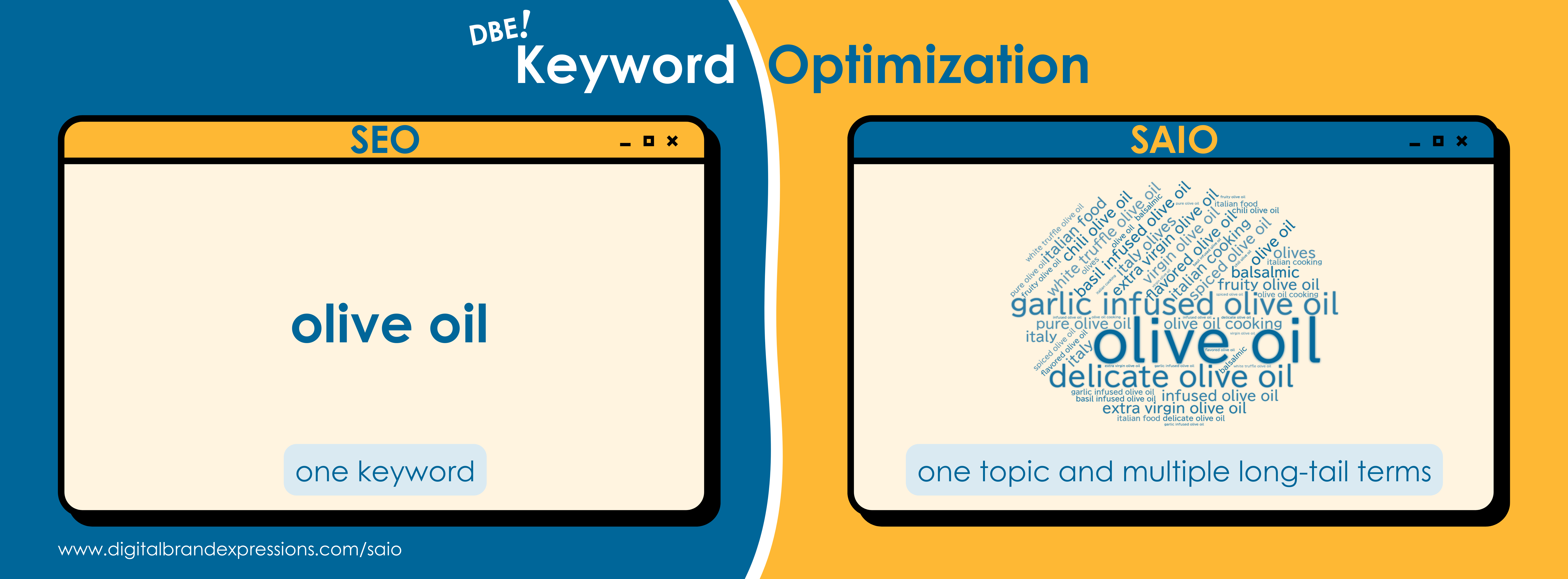 Long landscape image. Title is "DBE Keyword Optimization". On the left, there is "SEO" with "one keyword per page". On the right, there is "SAIO" with "one topic and multiple long-tail search terms".