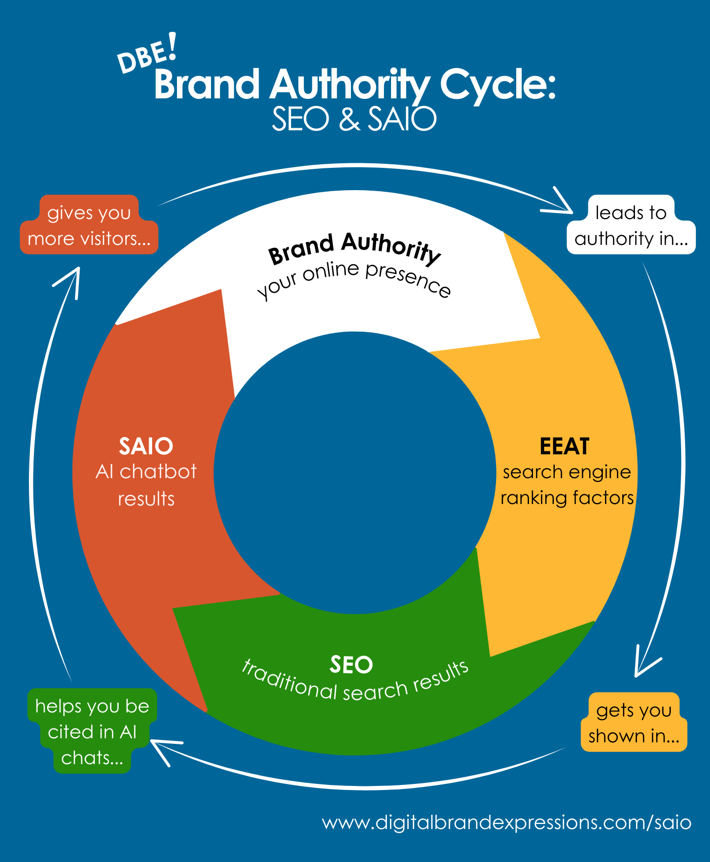 Brand Authority Cycle: Brand Authority > EEAT > SEO > SAIO