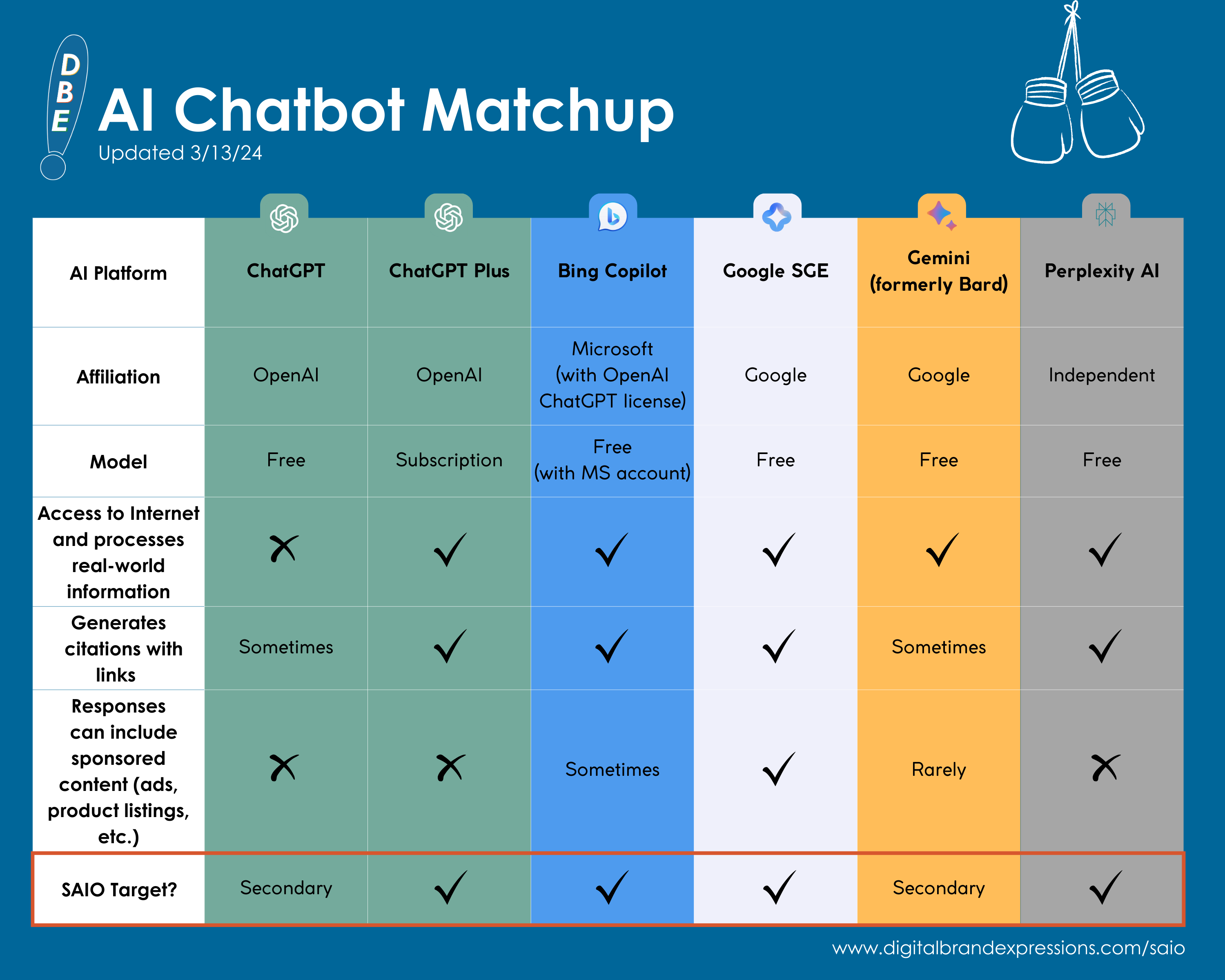 A Chart showing the differences between AI chatbots