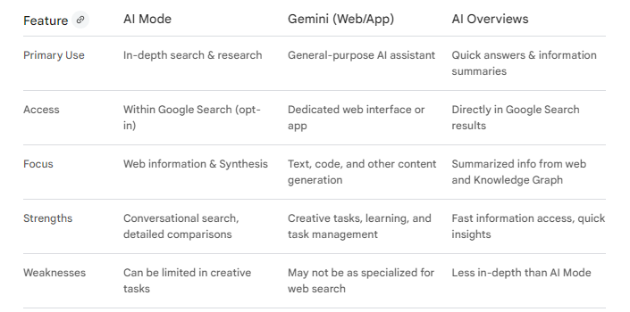 AI Mode in Google Search giving a response comparing AI Mode, AI Overviews, and Gemini