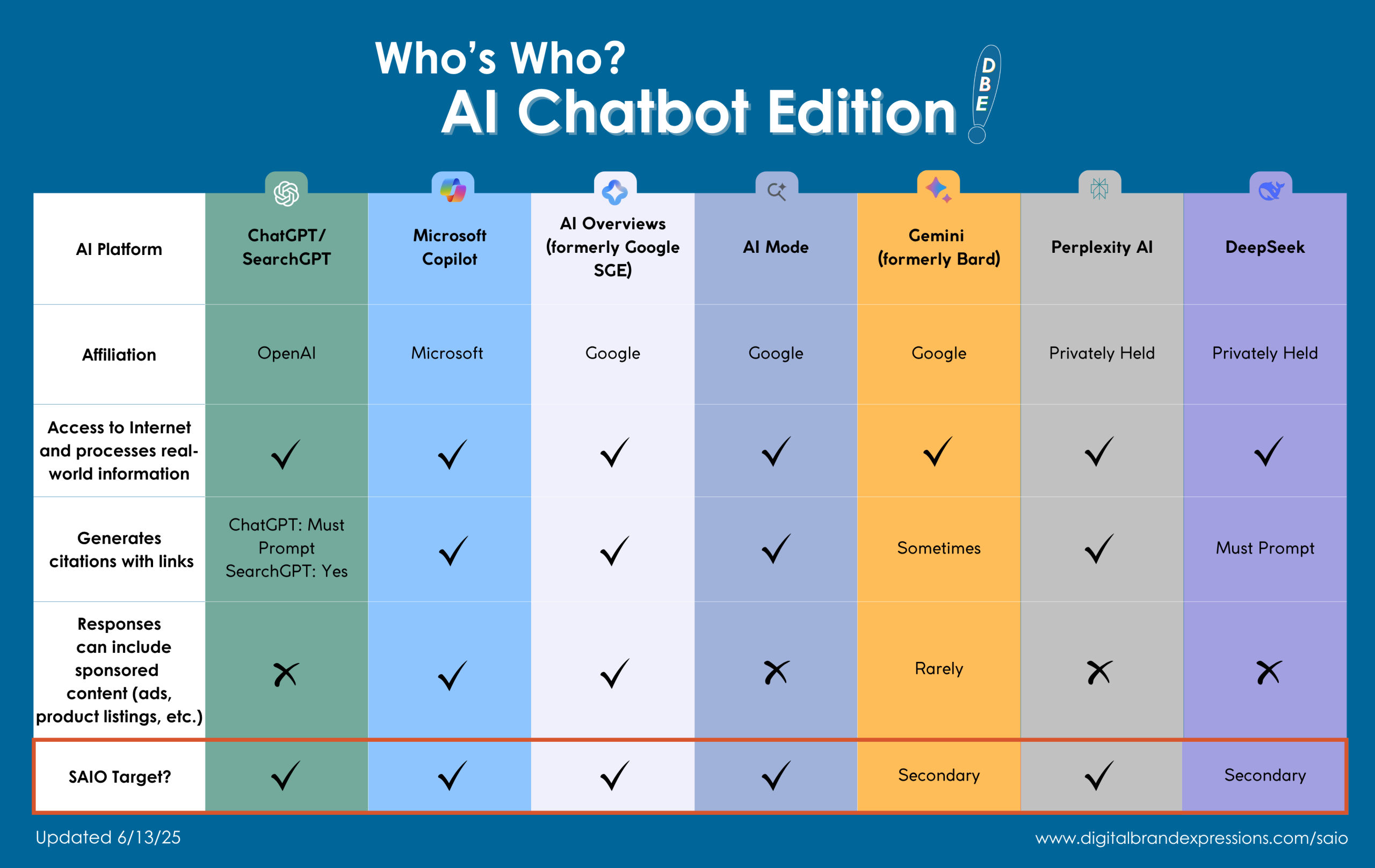 AI Chatbot Matchup v8 Update 61325 (1) A chart showing the differences between AI chatbots for Search AI Optimization (SAIO). ChatGPT (SearchGPT), Microsoft Copilot, Perplexity, and Google AI Overviews & AI Mode are primary targets, while DeepSeek and Google Gemini are secondary.