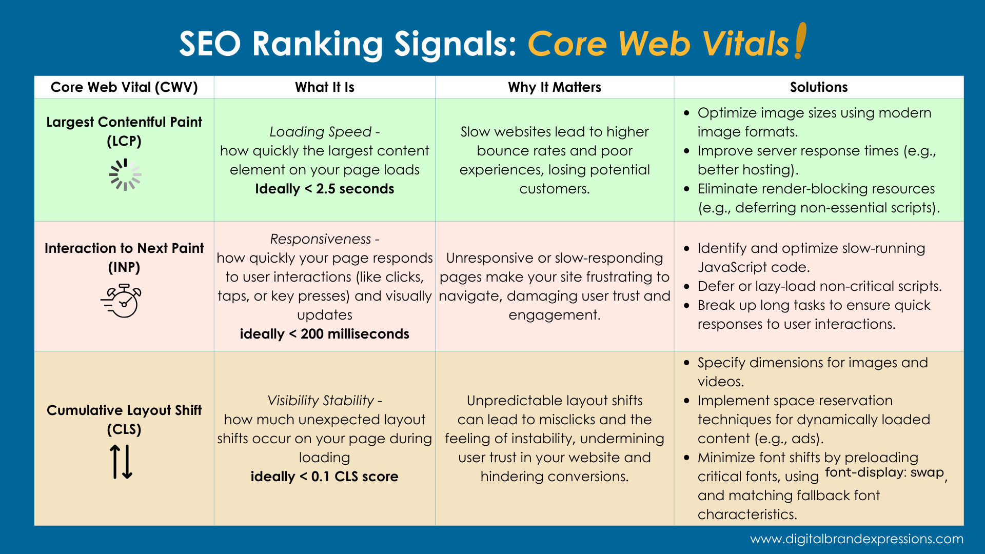 The June 2025 Google Core Update led to traffic recoveries for some sites. Check out the chatter here. SEO Ranking Signals chart for Core Web Vitals: LDP, INP, & CLS