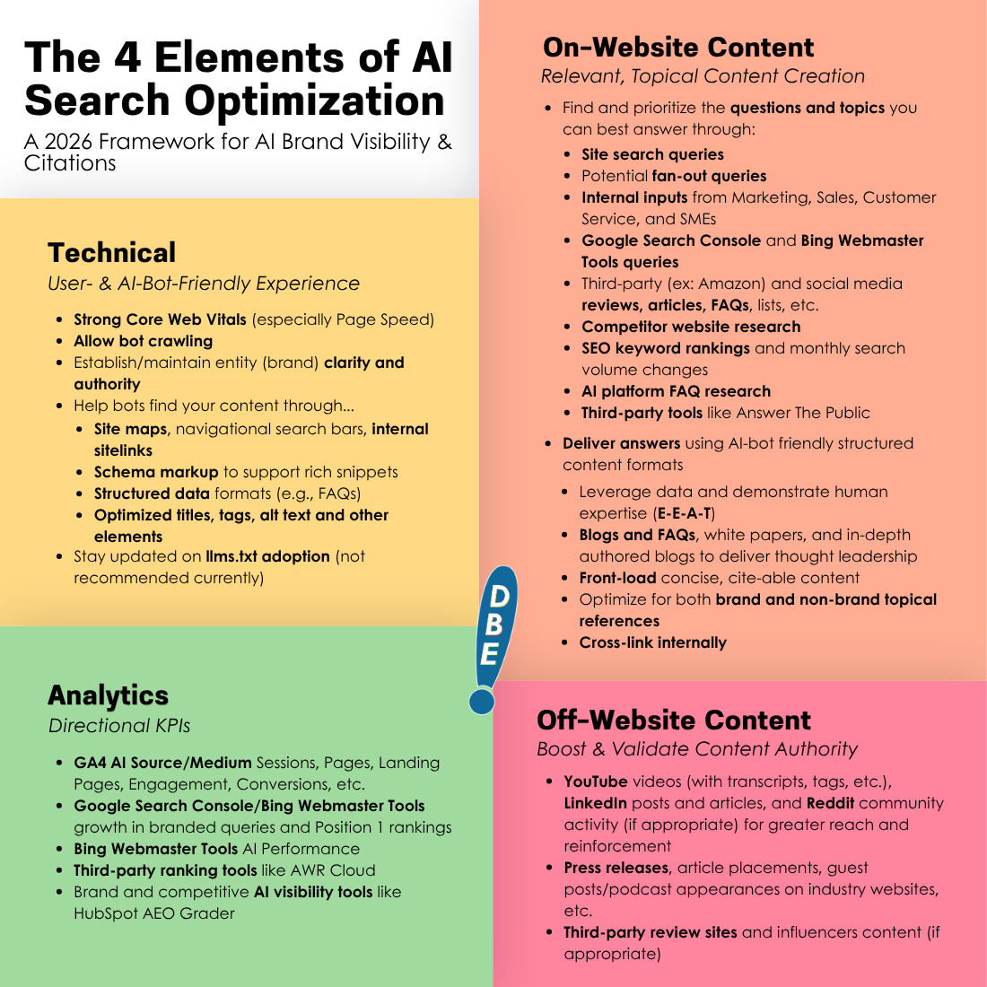 4 Elements of AI Search Optimization: Technical, Analytics, On-Website Content, Off-Website Content